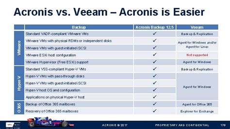 acronis lap veeam.